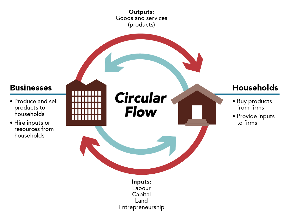 2 2 Circular Flow Model Principles Of Microeconomics