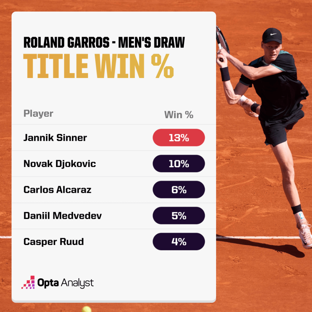2024 French Open Predictions Opta Analyst