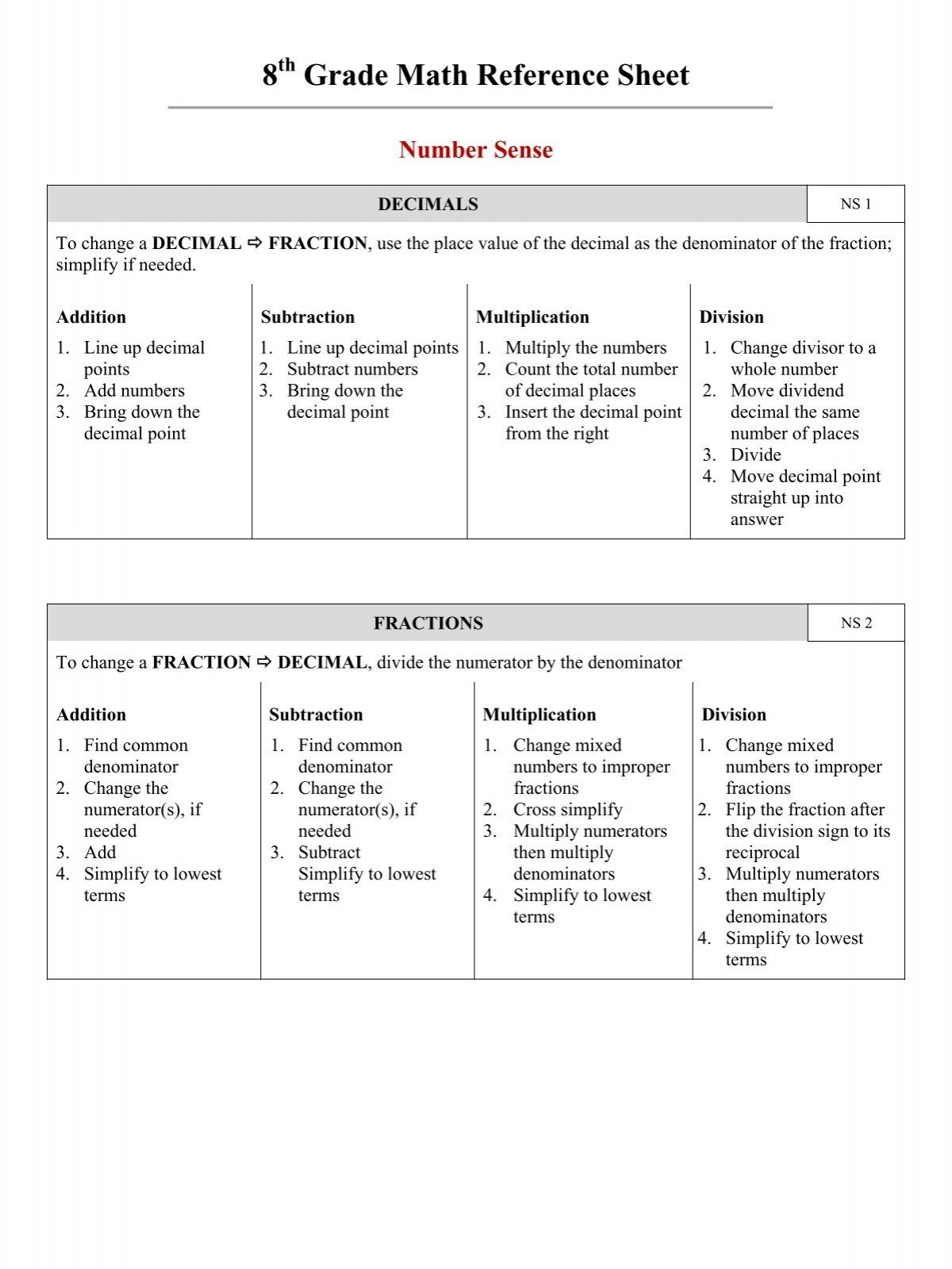 8th Grade Math Reference Sheet