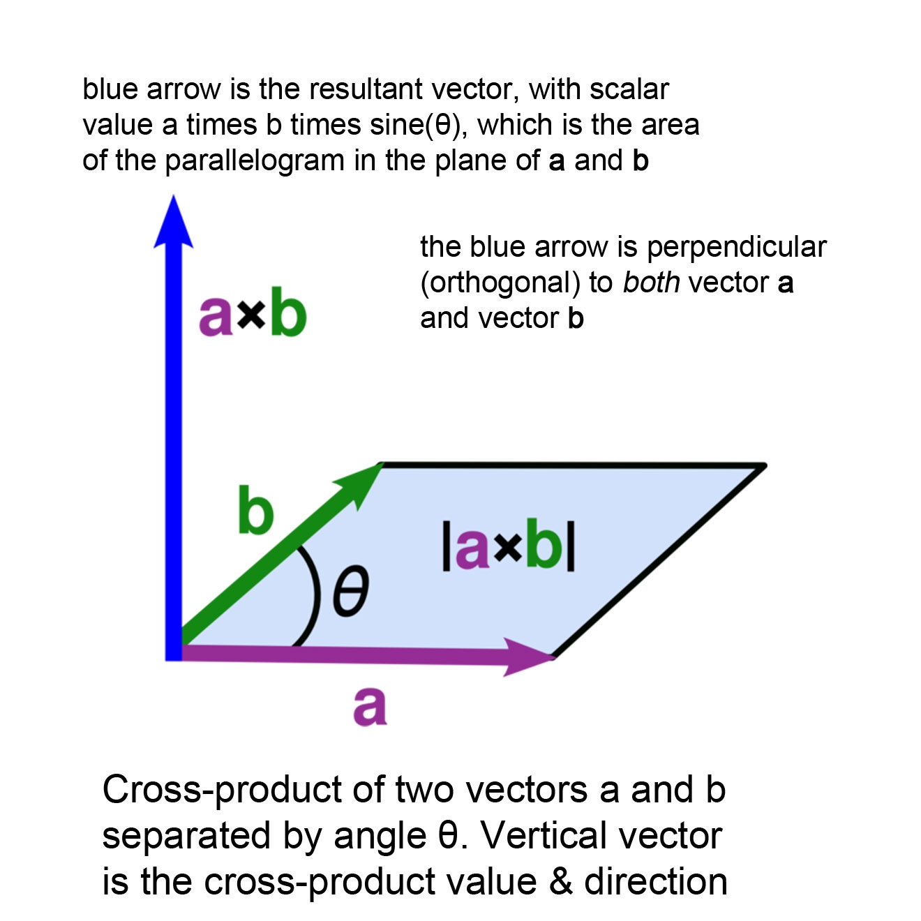 A Good Explanation Of Dot Product And Cross Product Of Vectors Starting From Geometry A Minimum Of Blind Calculation