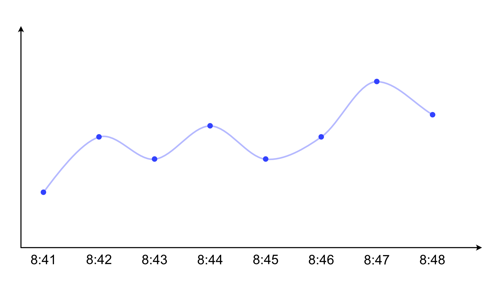 All Line Charts Are Wrong But Some Are Useful Eagereyes