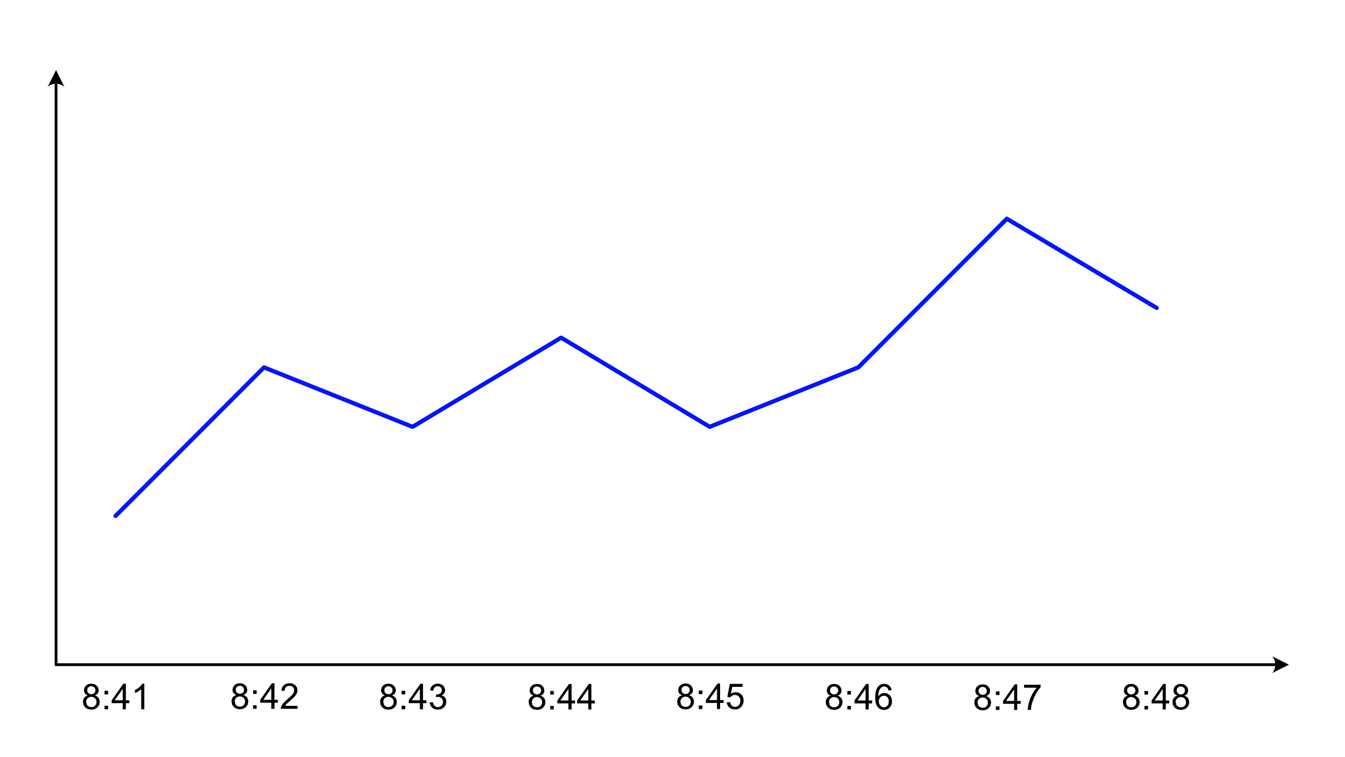 All Line Charts Are Wrong But Some Are Useful Eagereyes