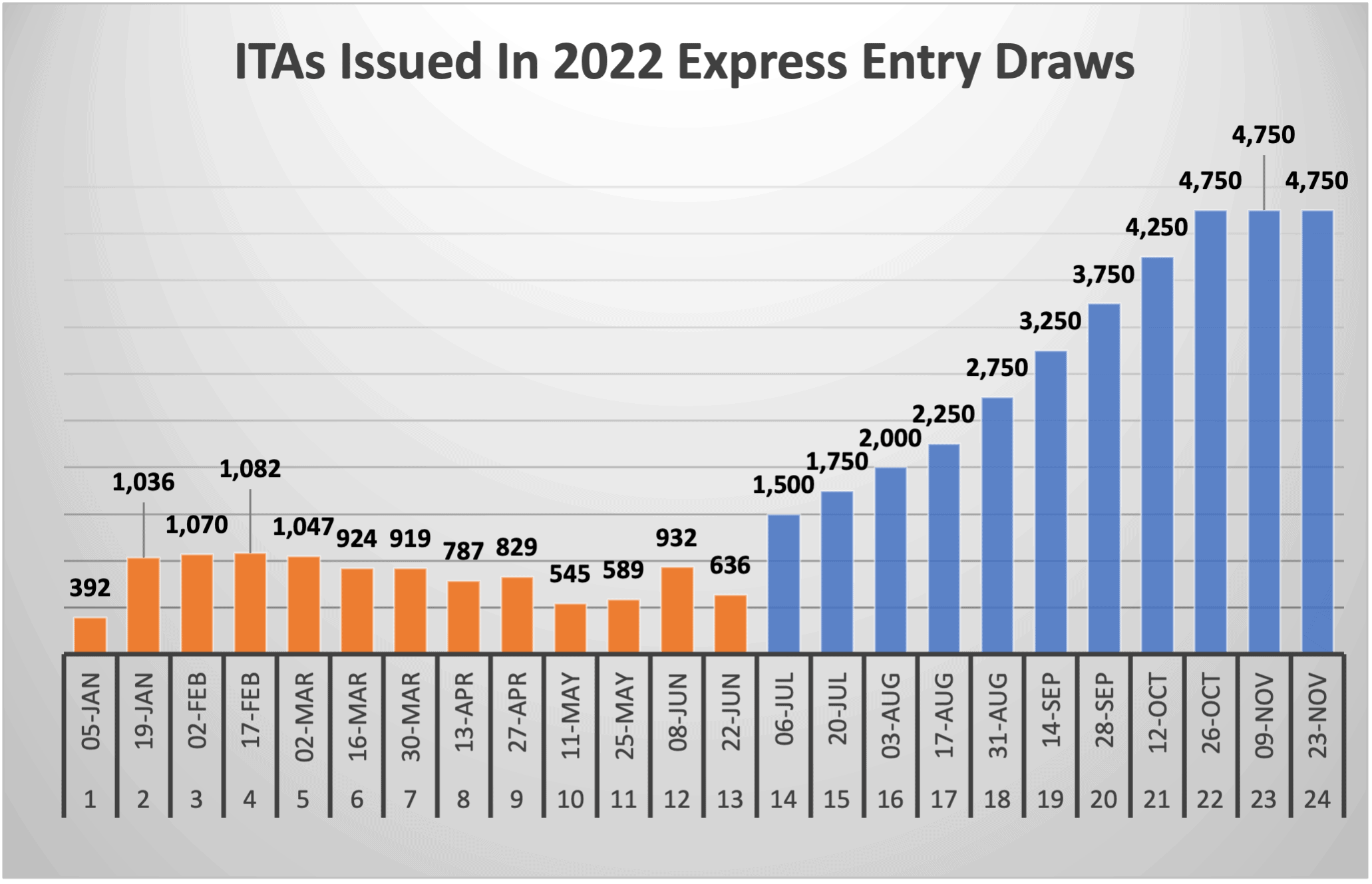 Canada Immigration Year In Review Express Entry Has Its Most Unique 12 Months On Record Canada Immigration And Visa Information Canadian Immigration Services And Free Online Evaluation 
