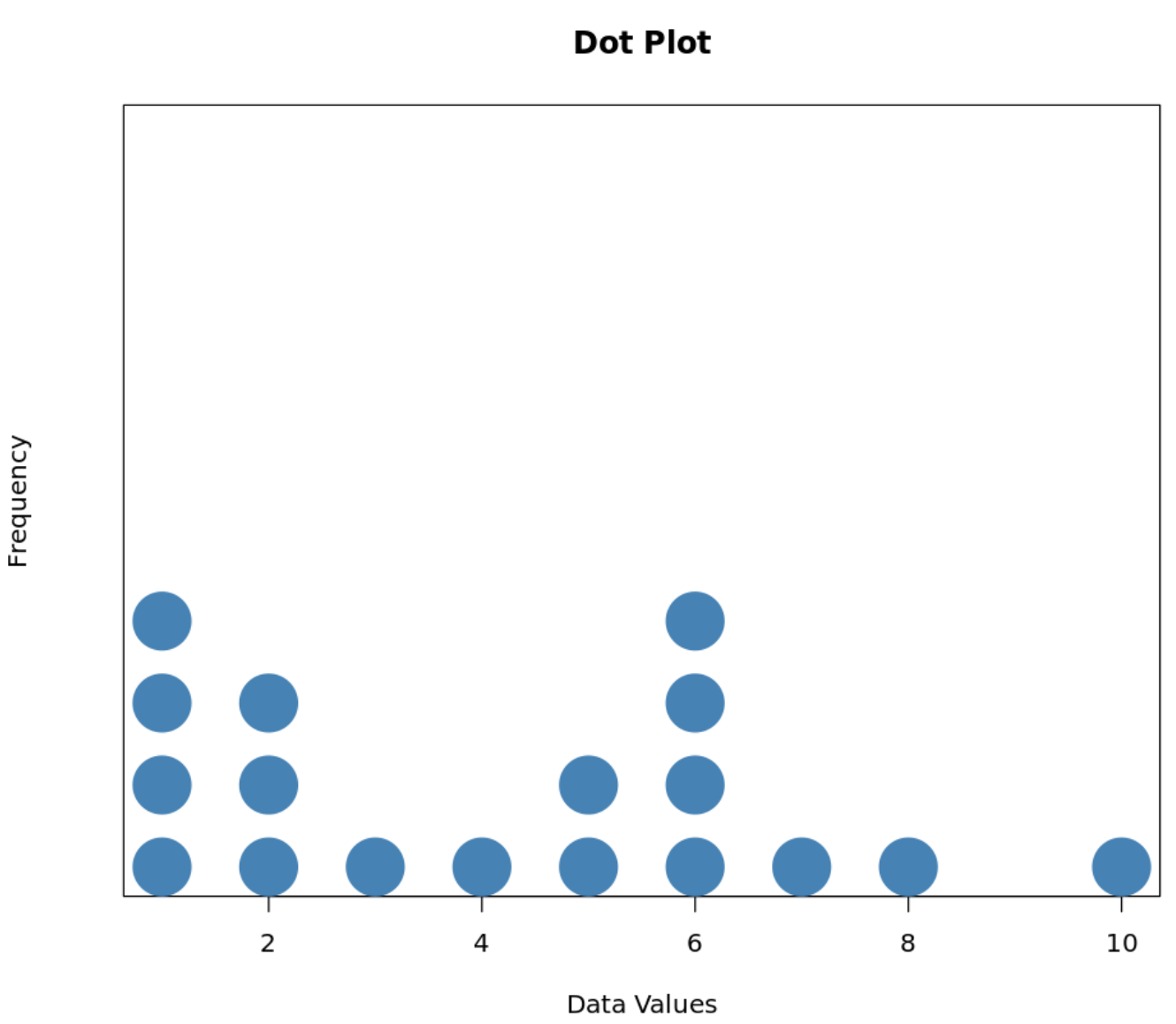 Dot Plots How To Find Mean Median U0026 Mode