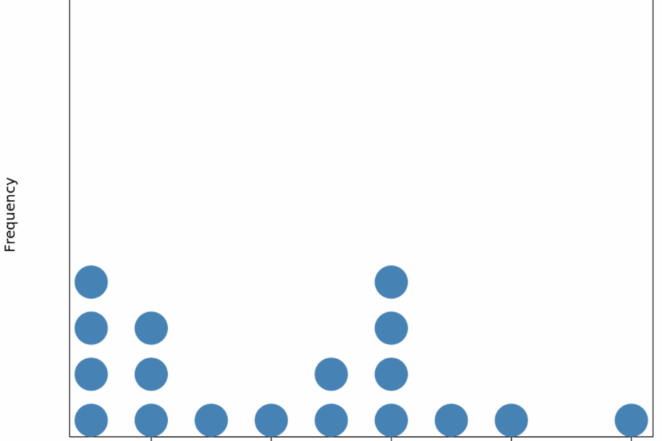 Dot Plots How To Find Mean Median U0026 Mode