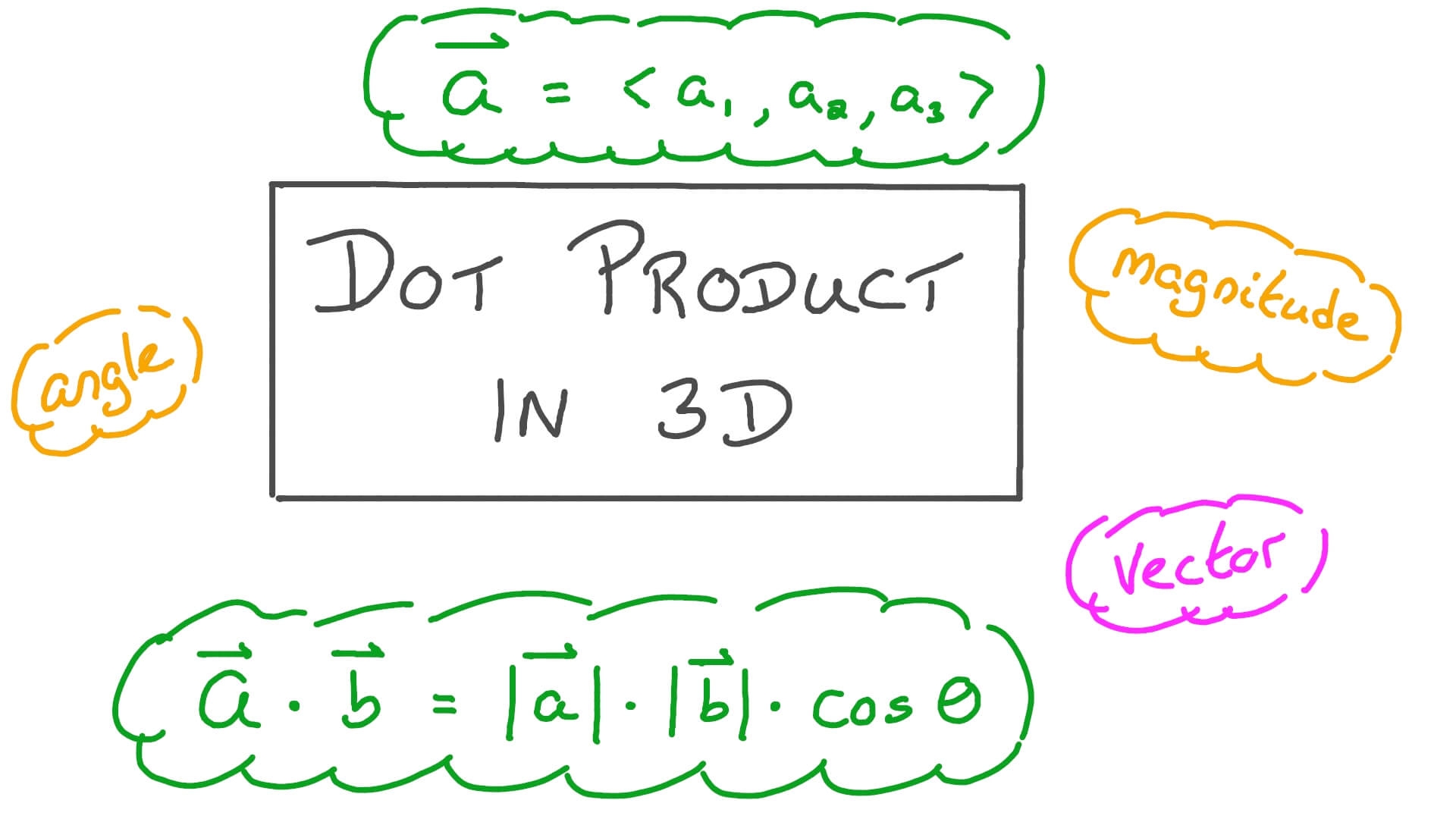 Dot Product In 3D