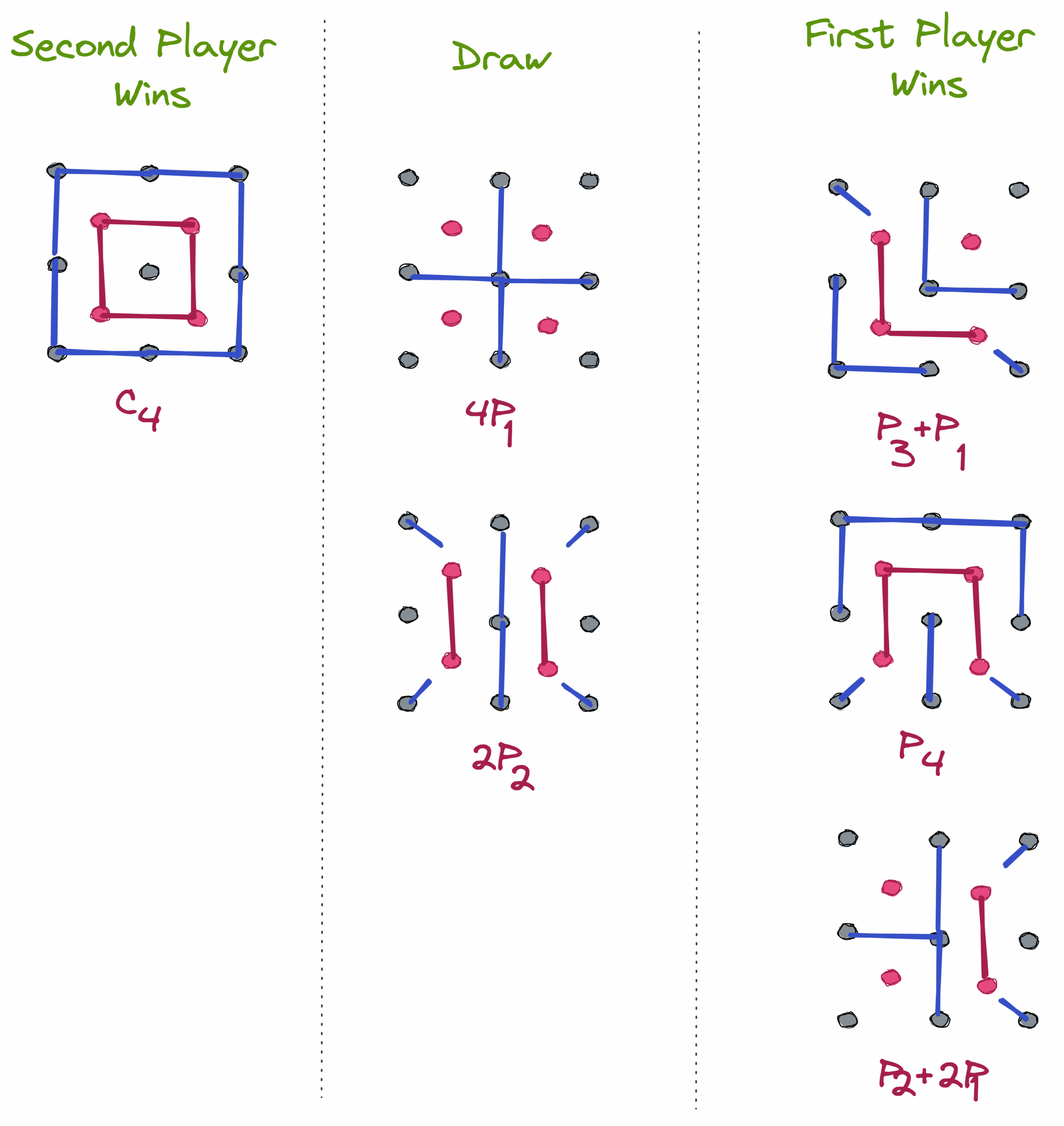 how to win at dots and boxes