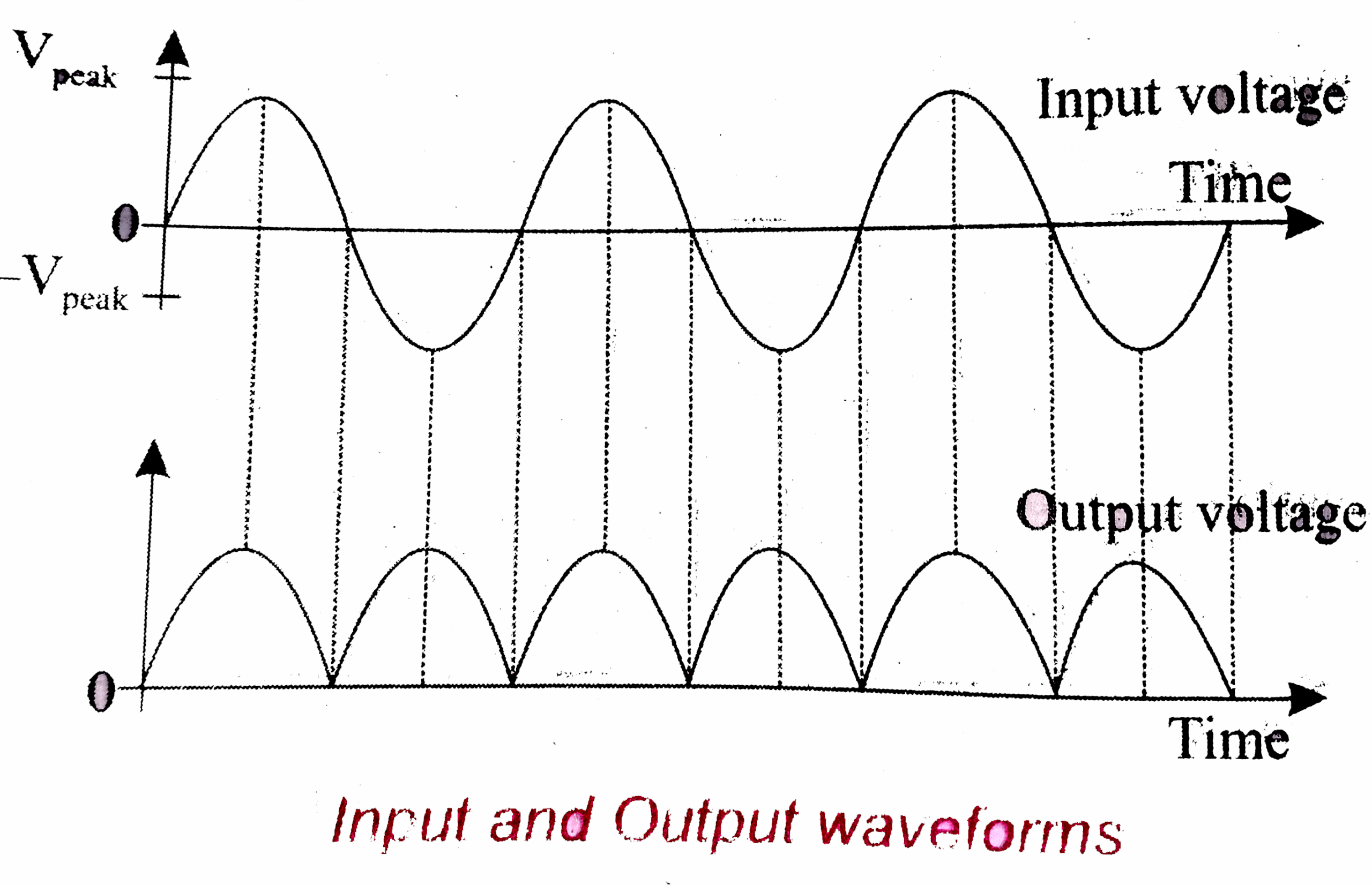 Draw The Output Waveform Of A Full Wave Rectifier 