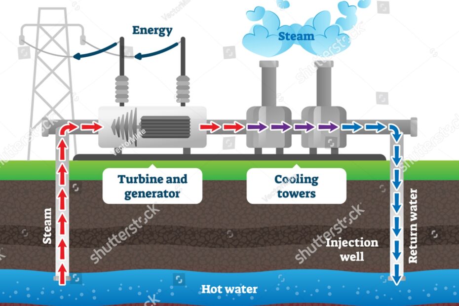 Geothermal Energy Production Example Diagram Vector Stock Vector