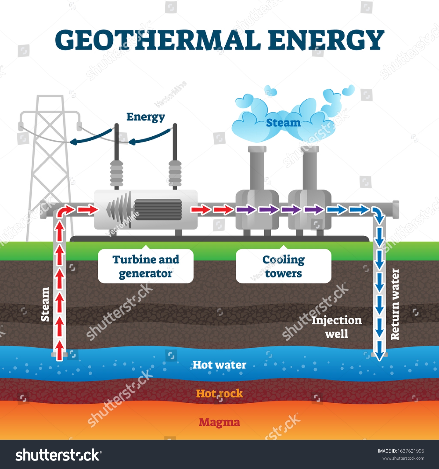 Geothermal Energy Production Example Diagram Vector Stock Vector 