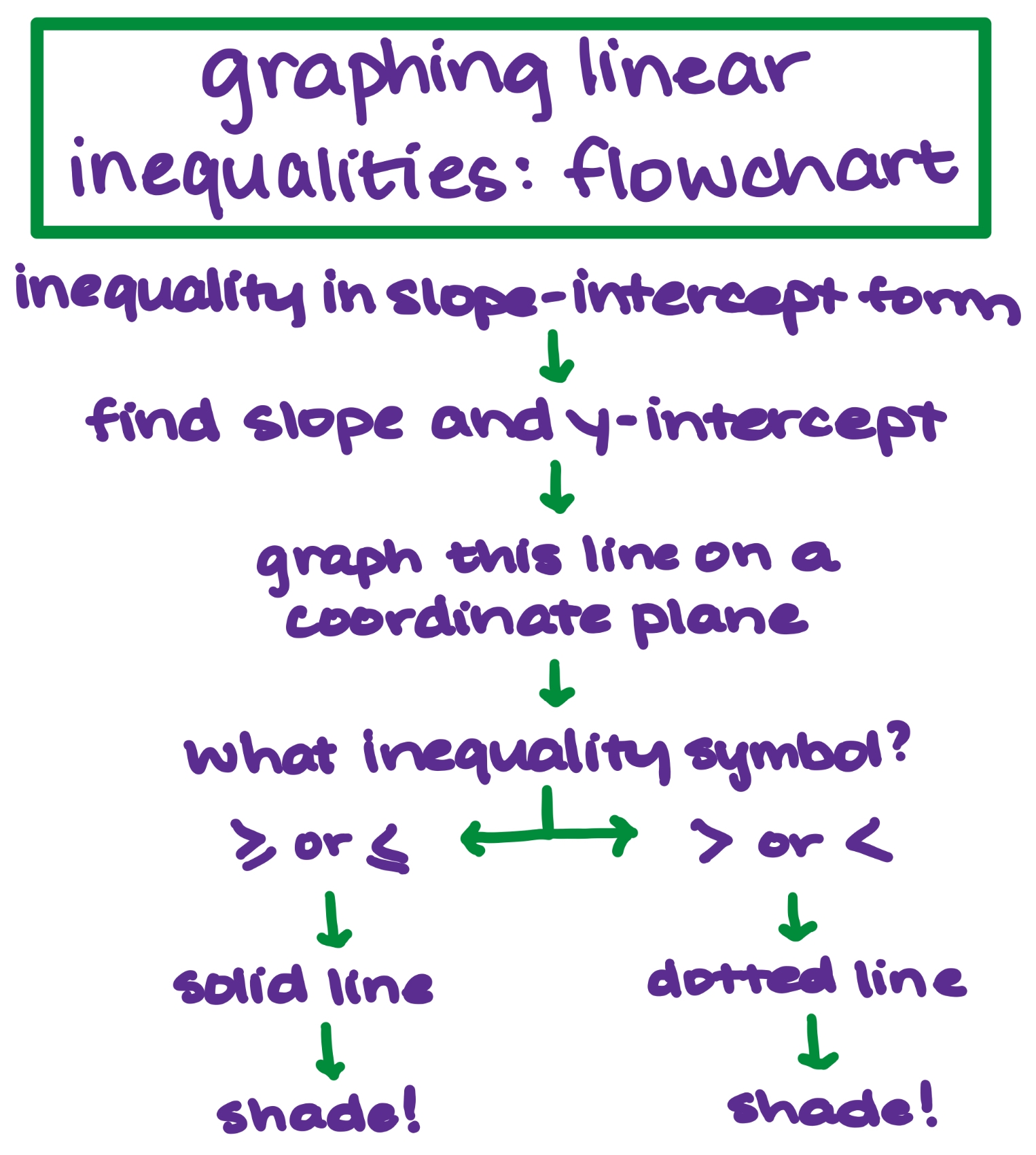 is greater than or equal to a solid dot