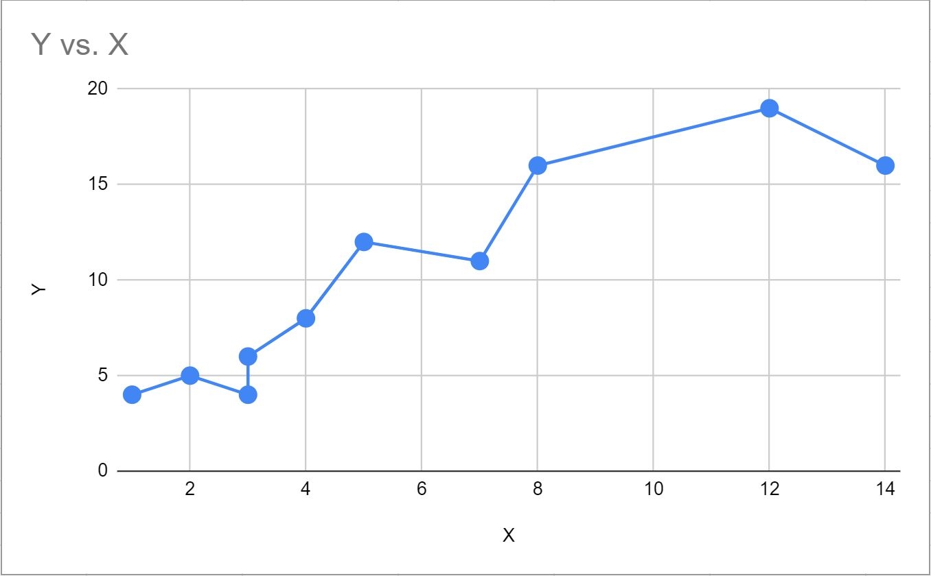 How To Create A Scatter Plot With Lines In Google Sheets