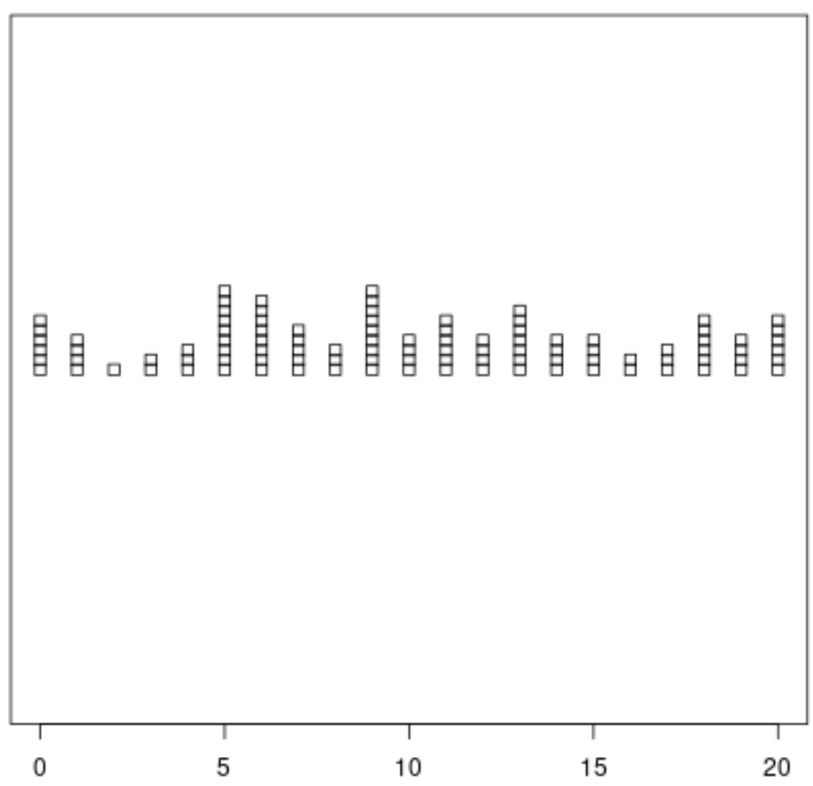 how to construct a dot plot