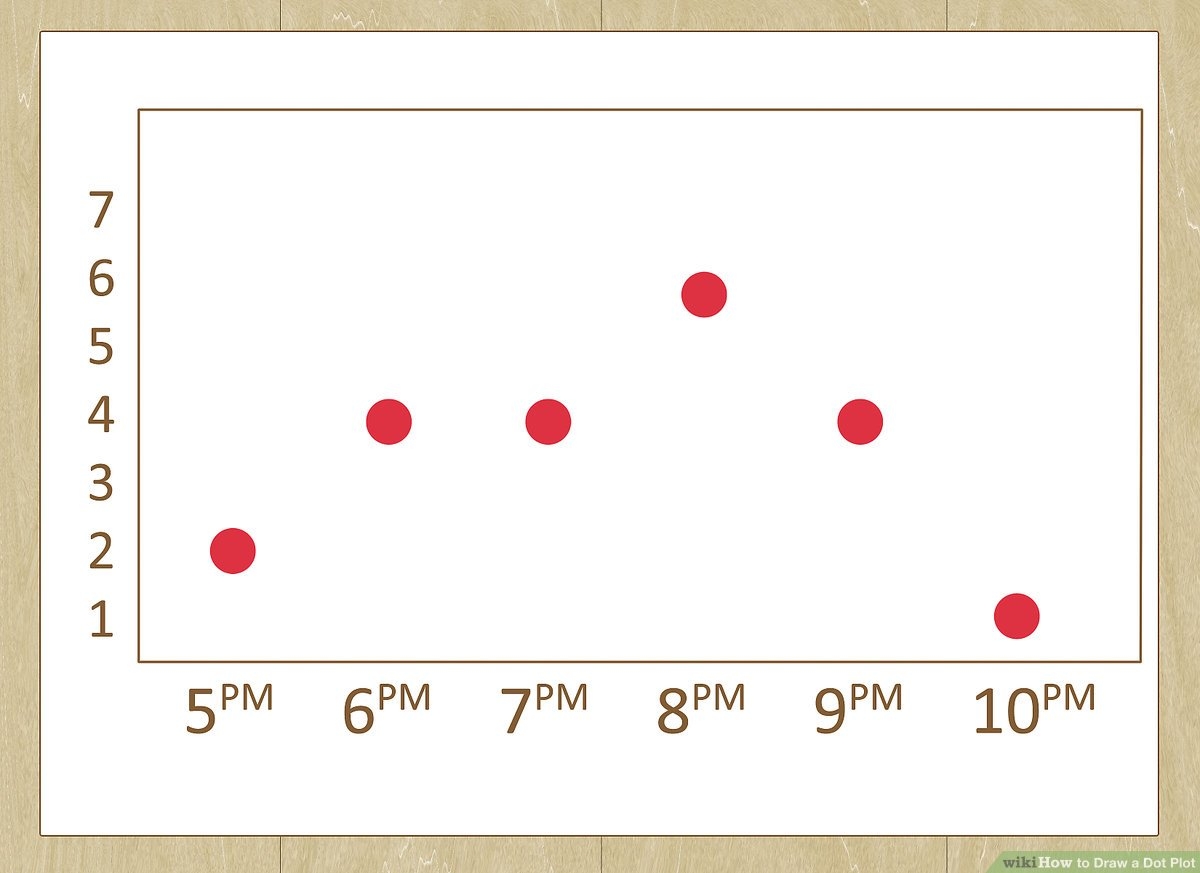How To Draw A Dot Plot 9 Steps with Pictures WikiHow Life