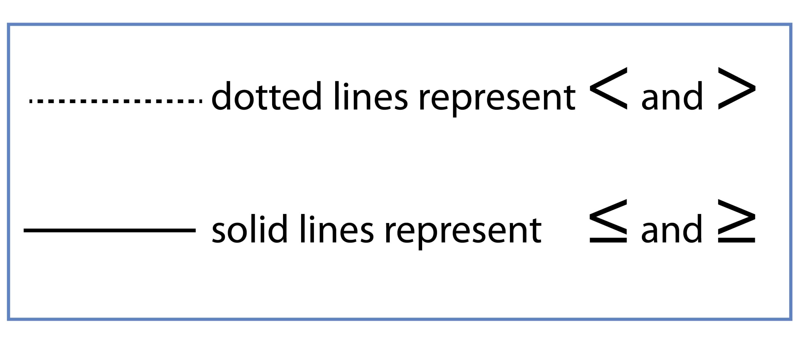 Inequalities Can Be Represented On A Graph Mammoth Maths