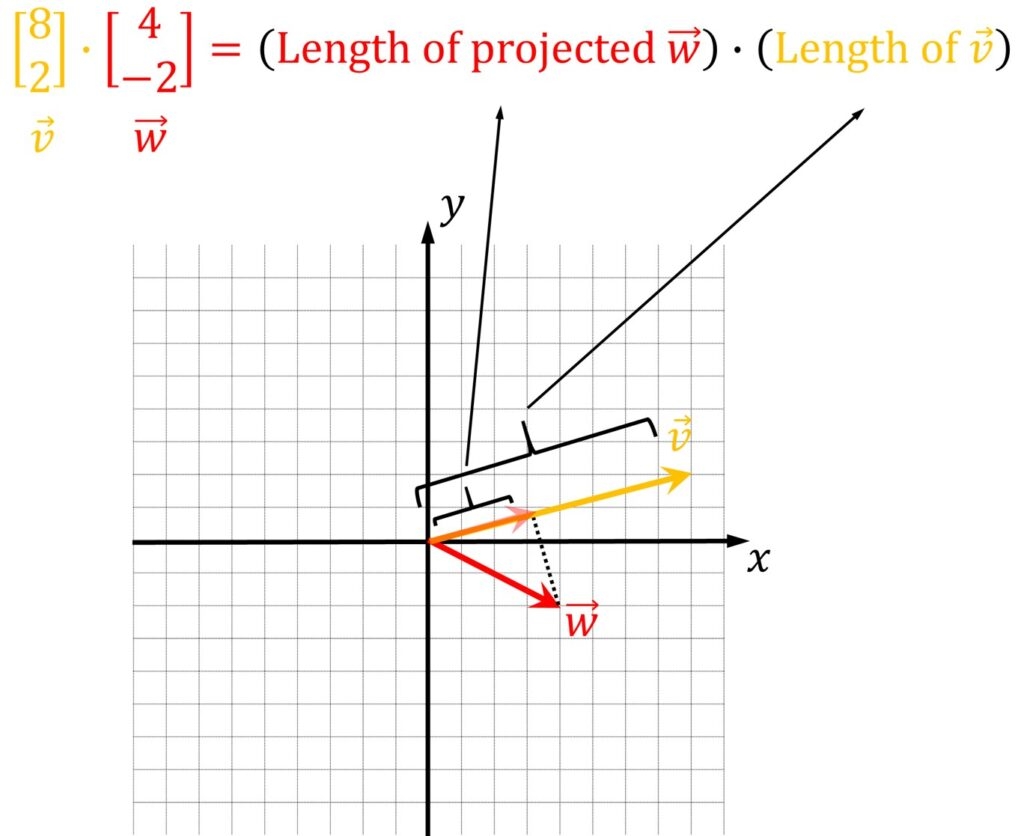 Inner Dot Product Of Two Vectors Applications In Machine Learning