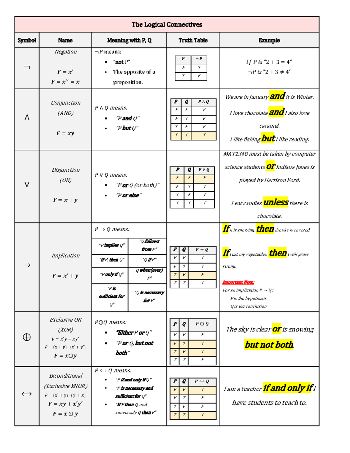 MAT 1348 Logical Connectives Cheat Sheet For Students Studocu