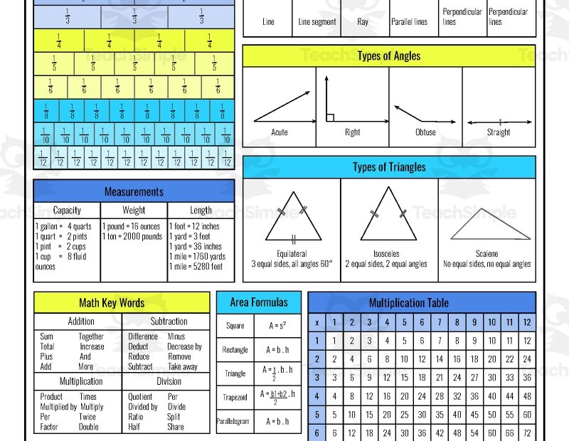 Math Quick Reference Math Cheat Sheet By Teach Simple
