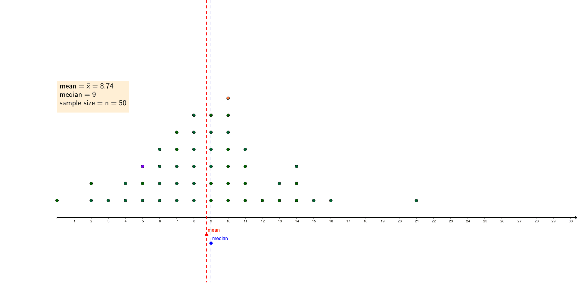 how to find mean on dot plot
