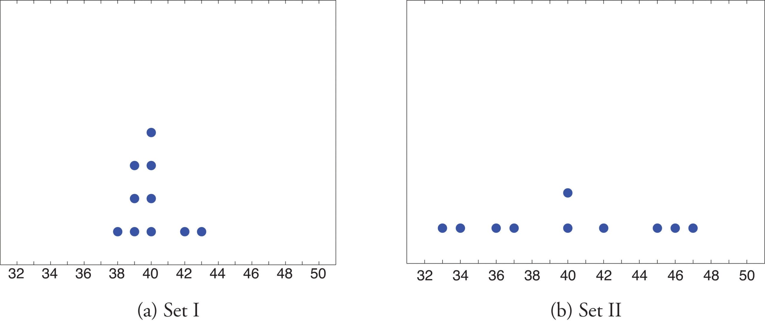 Measures Of Variability