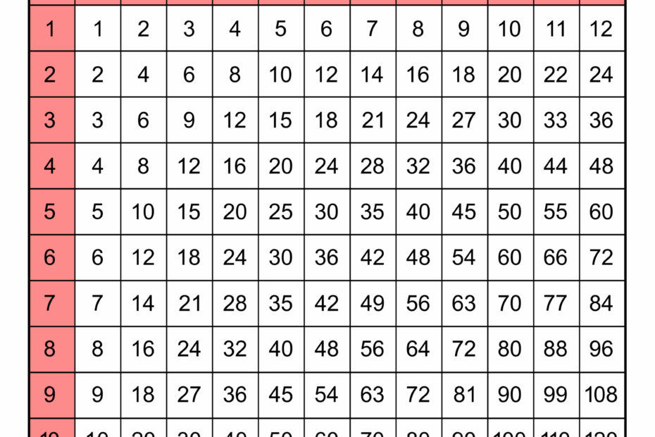 Multiplication Charts PDF Free Printable Times Tables Free