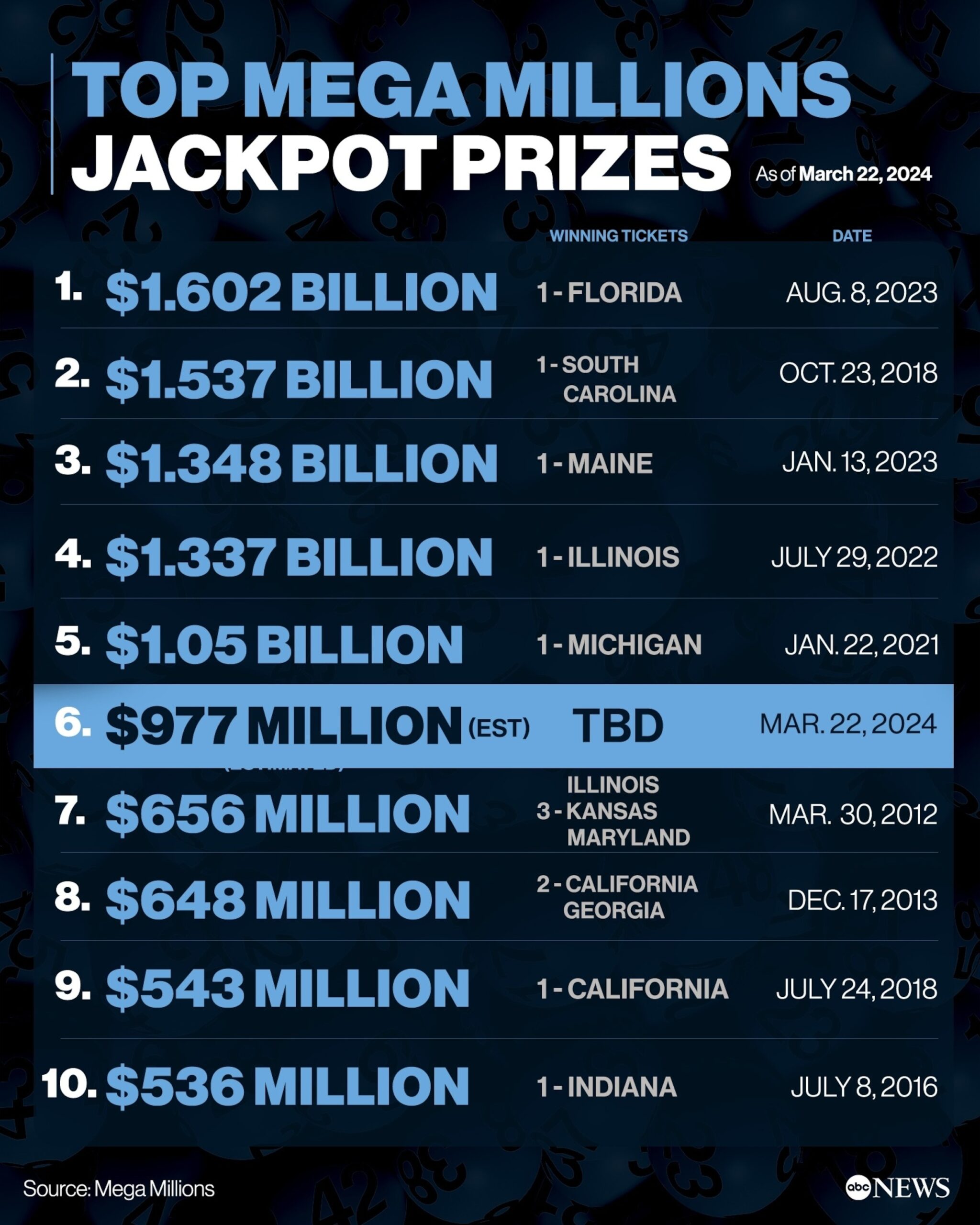 No Winner For Mega Millions As Jackpot For Next Drawing Now Over 