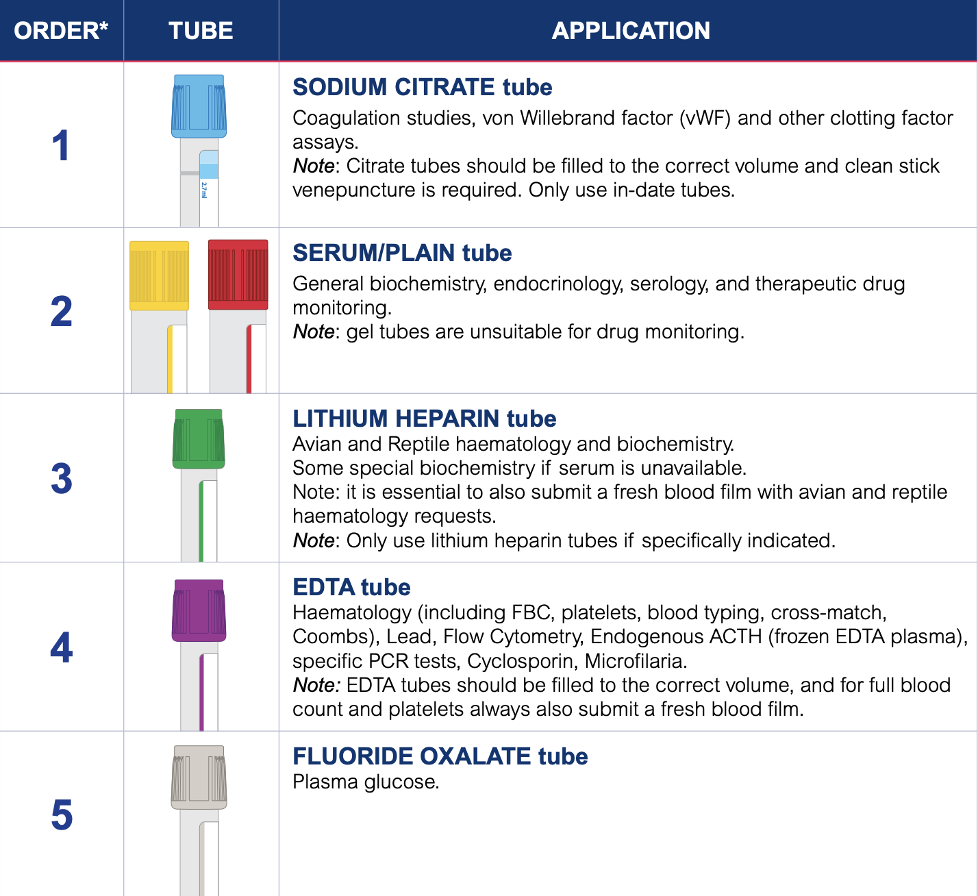 Order Of Draw For Blood Tubes Vetnostics
