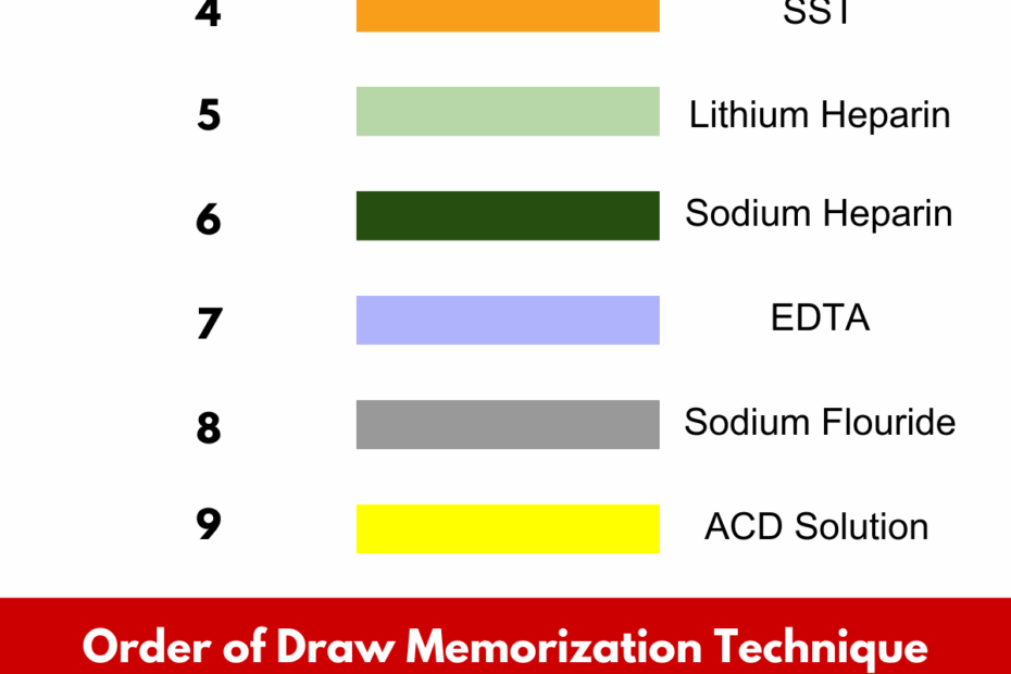 Phlebotomy Order Of Draw And Study Aid Phlebotomy Coach