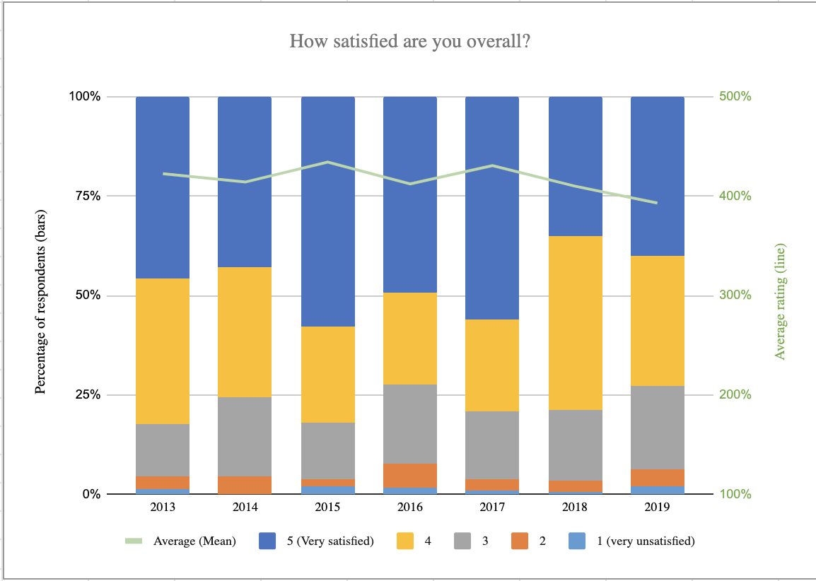 Right Y Axis Labels Stuck As Percentages Google Docs Editors Community