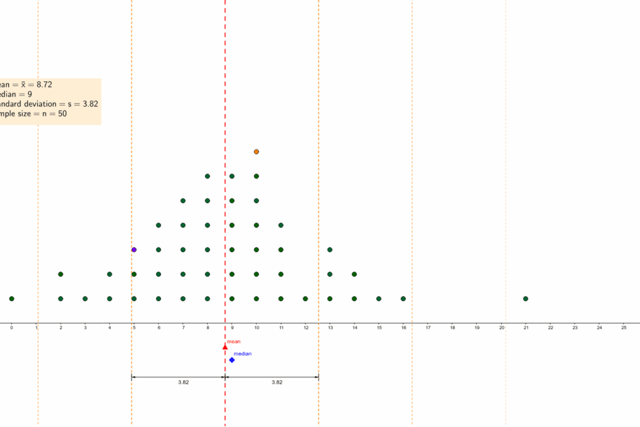 Standard Deviation Visually Represented In A Dotplot GeoGebra