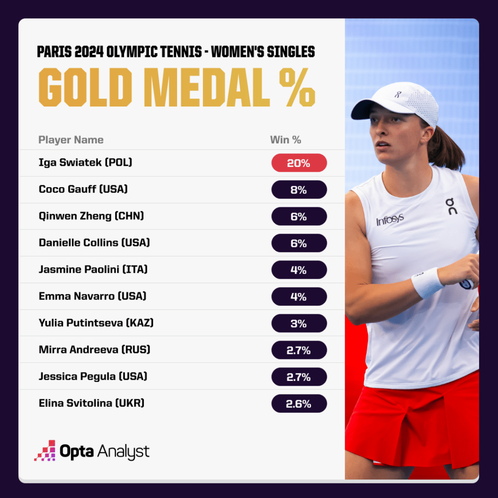 Tennis At The 2024 Olympics The Opta Predictions Opta Analyst