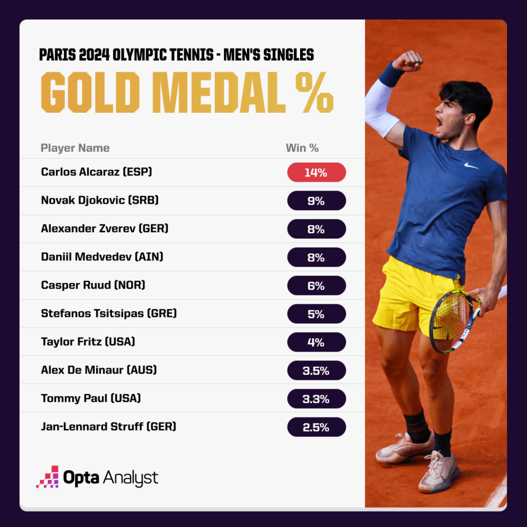 Tennis At The 2024 Olympics The Opta Predictions Opta Analyst
