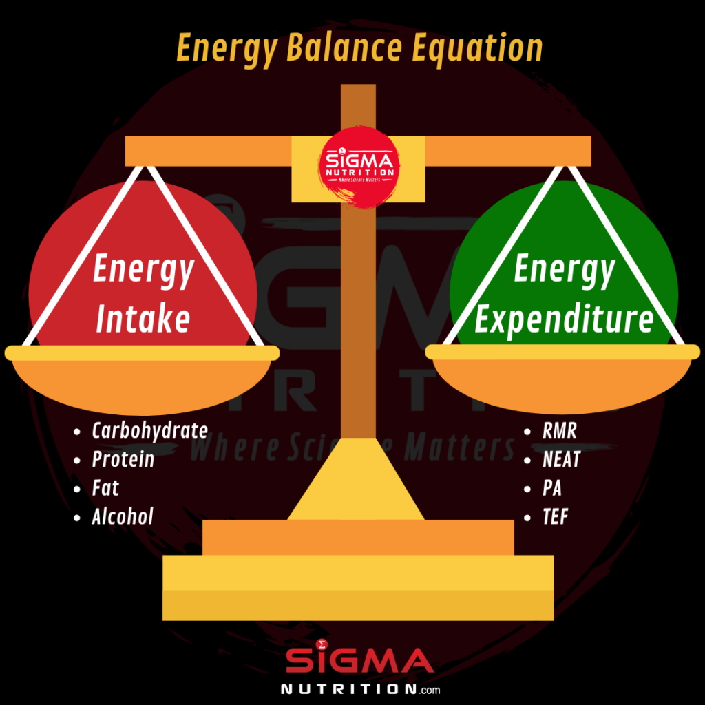The Calories In Calories Out Confusion A Comprehensive Guide To Understanding Energy Balance Sigma Nutrition