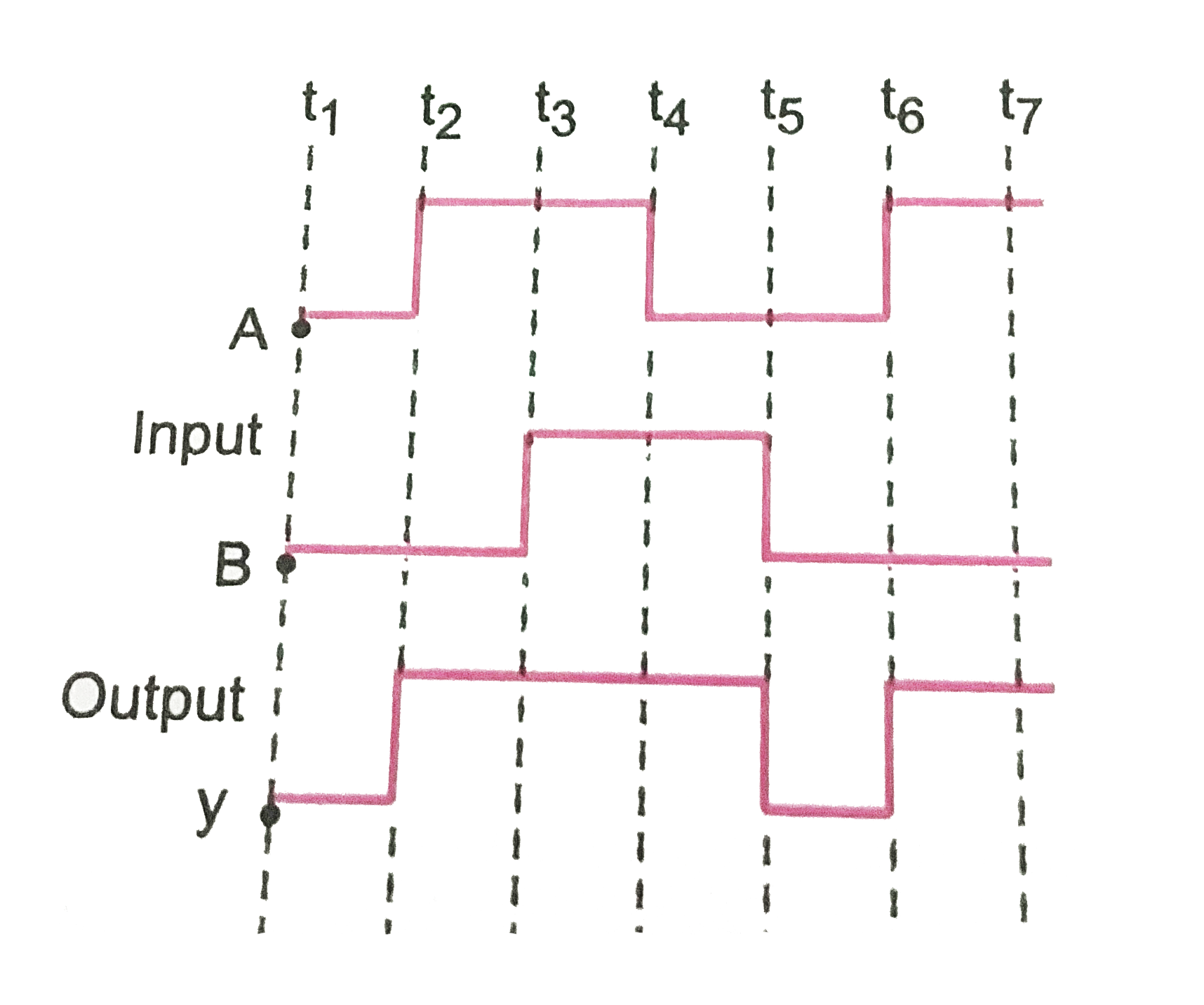 The Figure Shows The Input Waveforms A And B For AND Gate Draw The Output Waveform And Write The Truth Table For This Logic Gate 