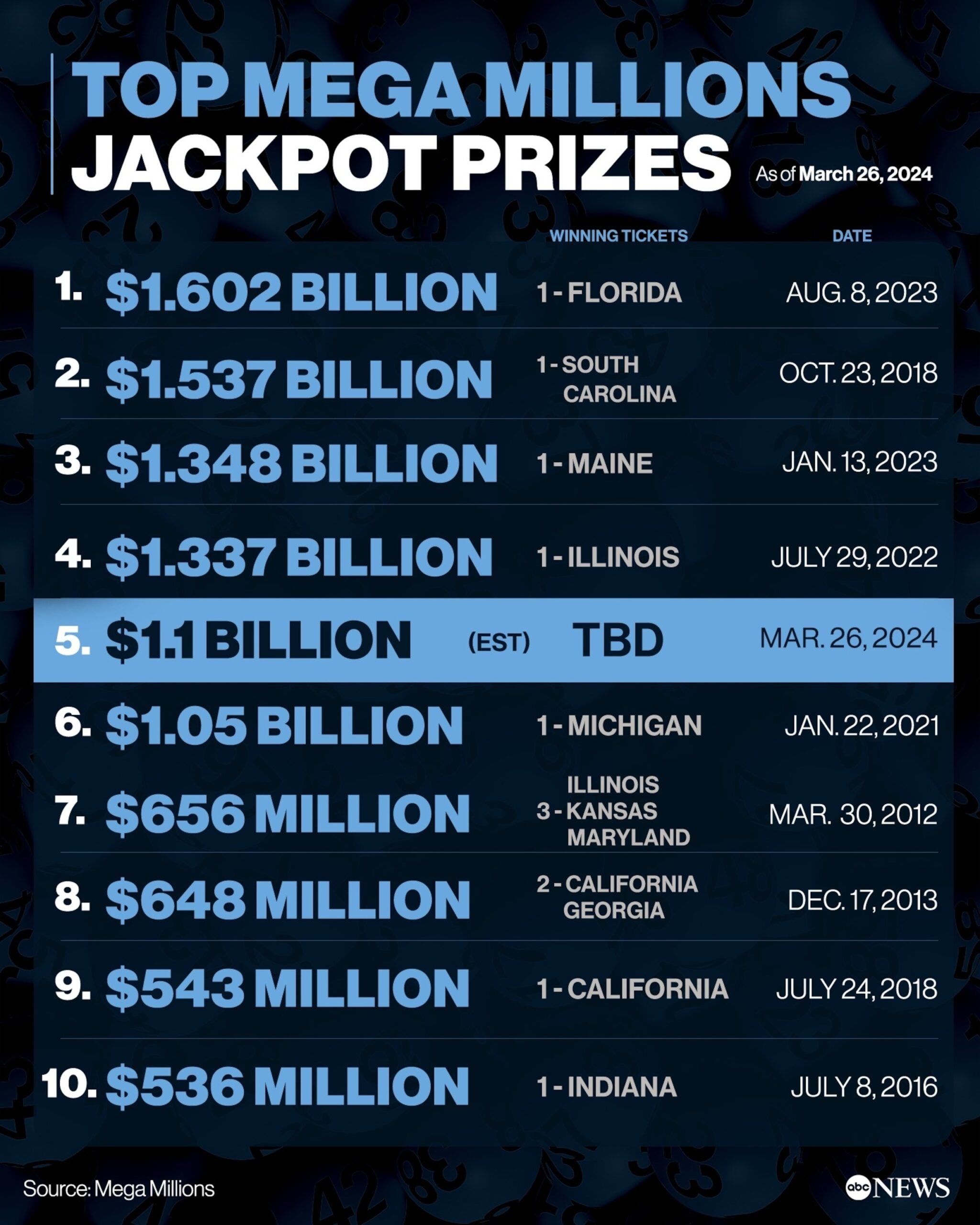 Ticket Sold In New Jersey Matches All Mega Millions Winning 