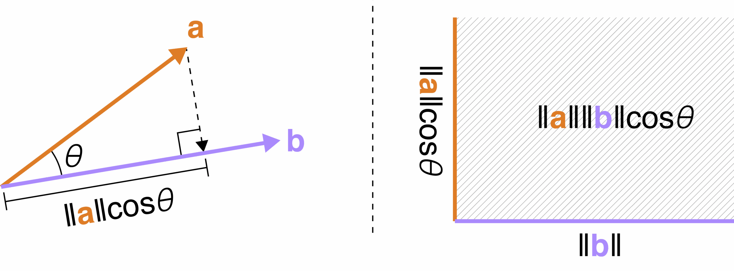 how to take the dot product