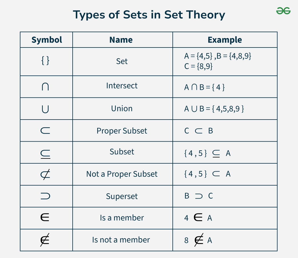 Types Of Sets In Set Theory GeeksforGeeks