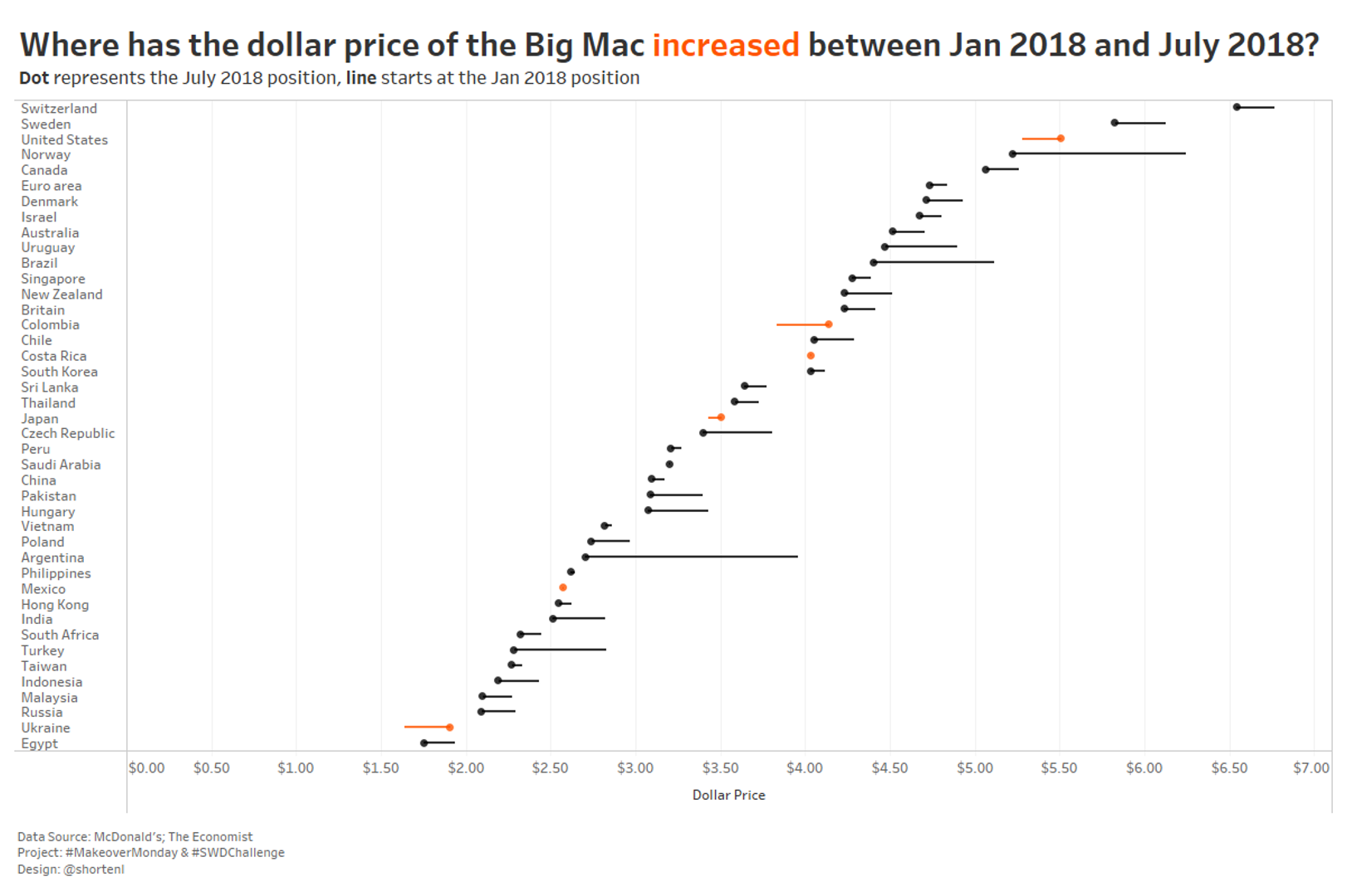 What Is A Dot Plot Storytelling With Data