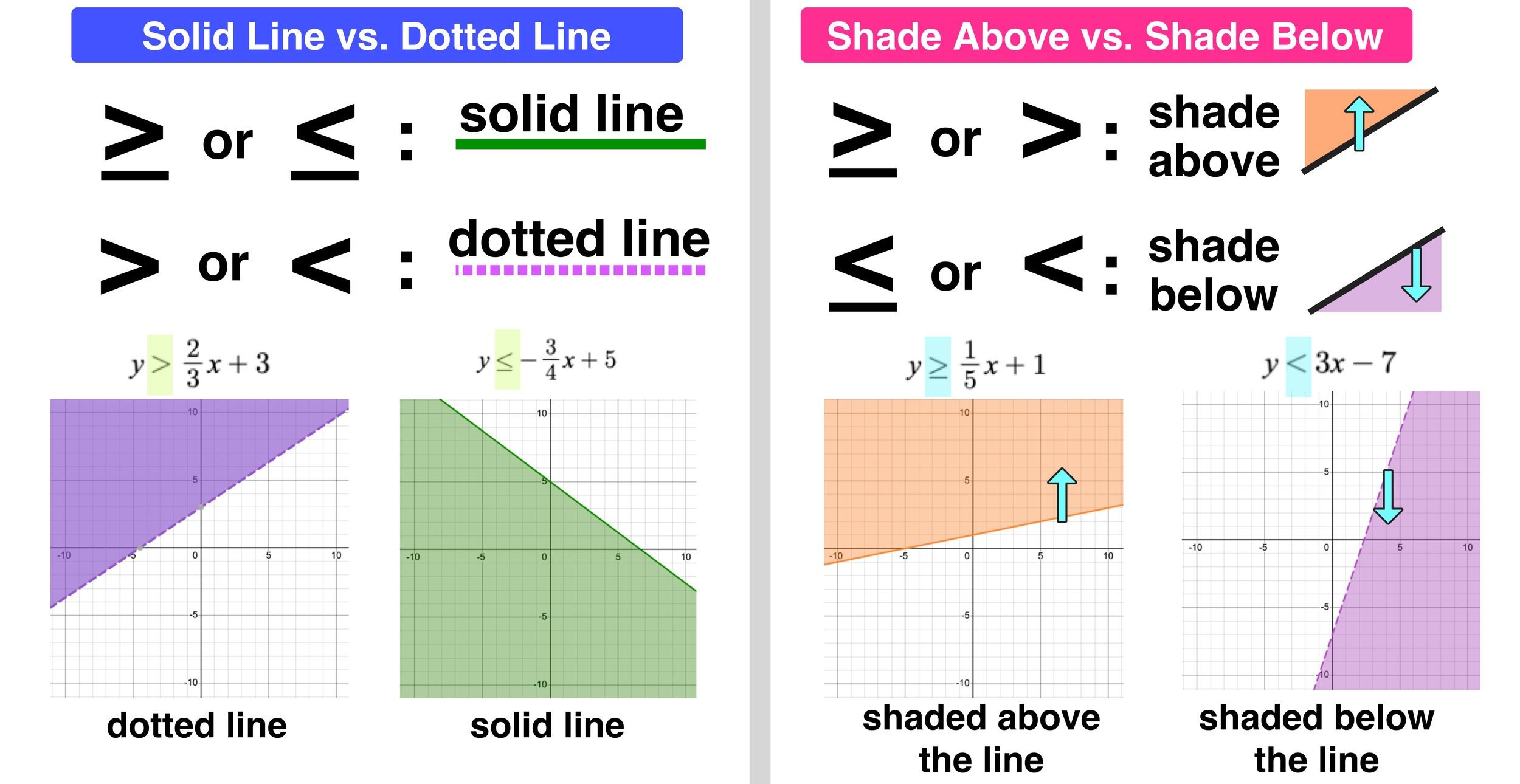 Which Linear Inequality Is Represented By The Graph 3 Examples 
